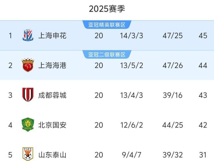 中超20轮积分榜：前4破40分，国安落后
