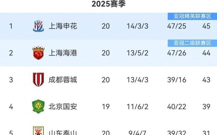 争冠悬念再起！中超积分榜：海港距榜首申花仅1分，蓉城差2分