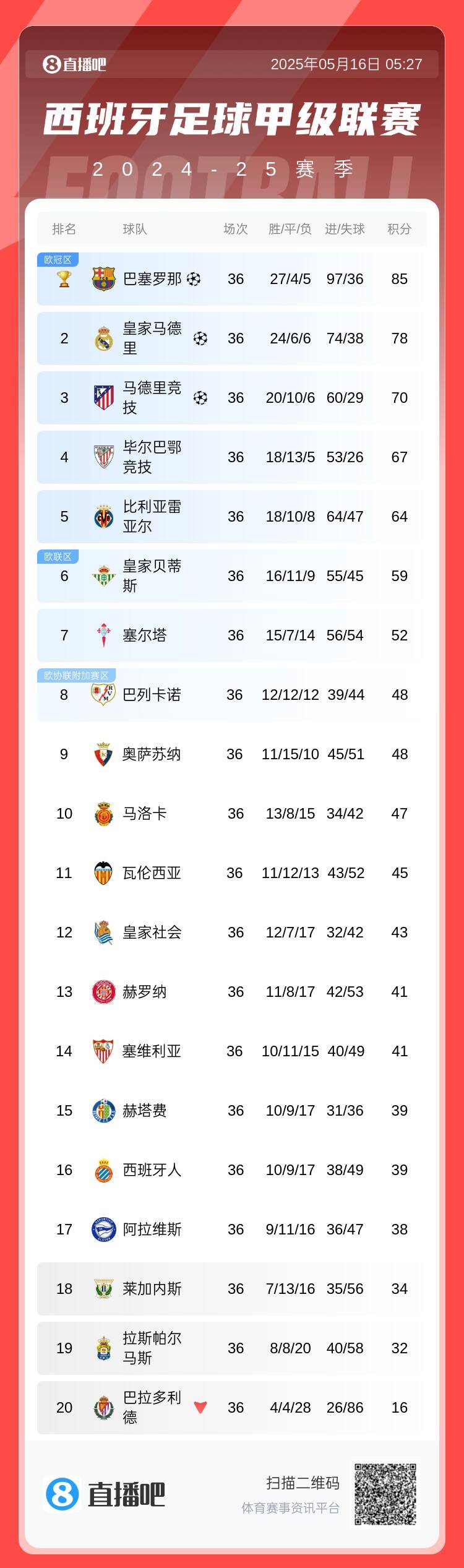 奖杯logo已添加！西甲积分榜：巴萨6连胜7分领跑，提前2轮夺冠