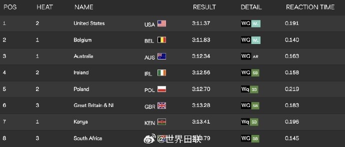 世界田径混合4x400米接力：中国队3分19秒05，排名小组第六