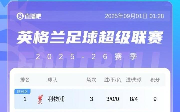 英超积分榜：利物浦唯一三战全胜9分领跑，切尔西、阿森纳排2、3