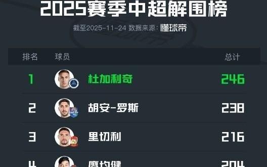 2025中超解围榜：杜加利奇以246次居首本土球员廖均健最多