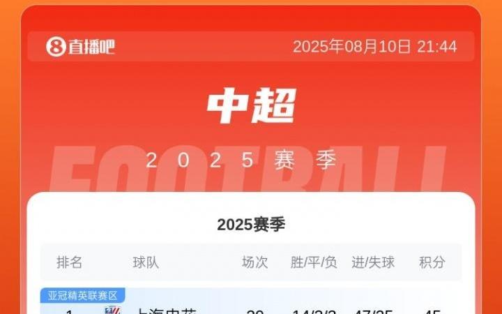 争冠悬念再起！中超积分榜：申花&海港&蓉城&国安列前4，仅差3分