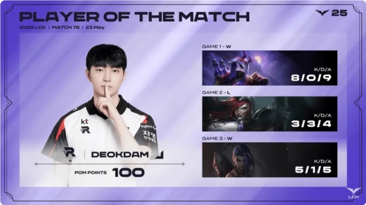 deokdam三局合砍16418的战绩，拿下KT对阵NS系列赛MVP