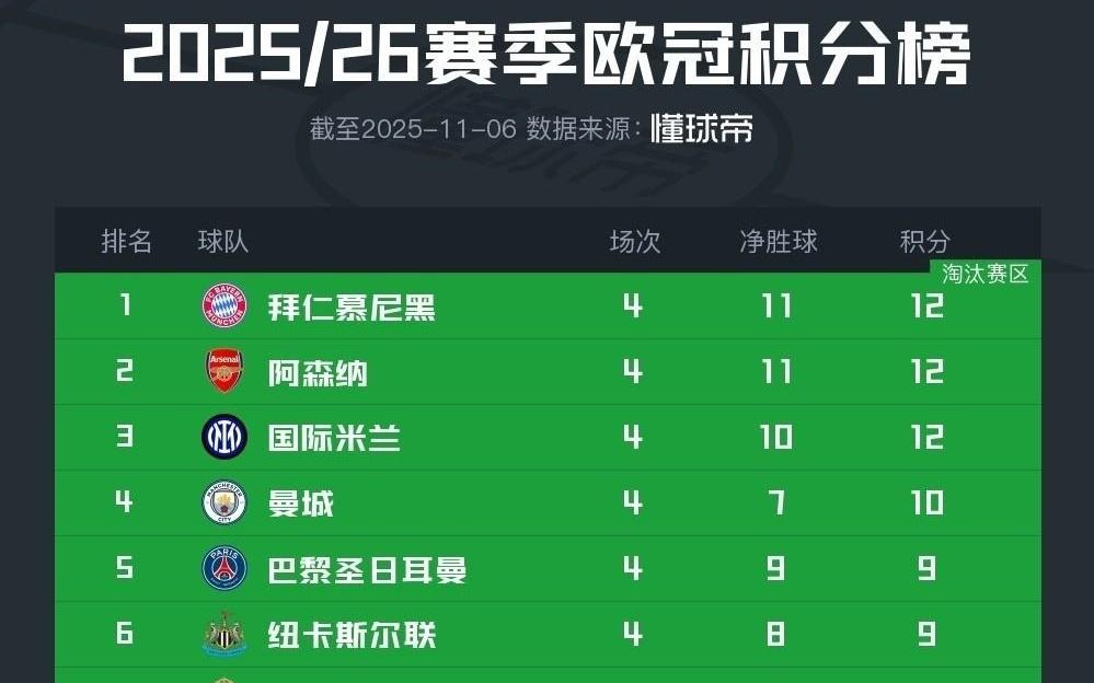 独领风骚，目前欧冠前8球队英超占4席，其余四大联赛各出1队