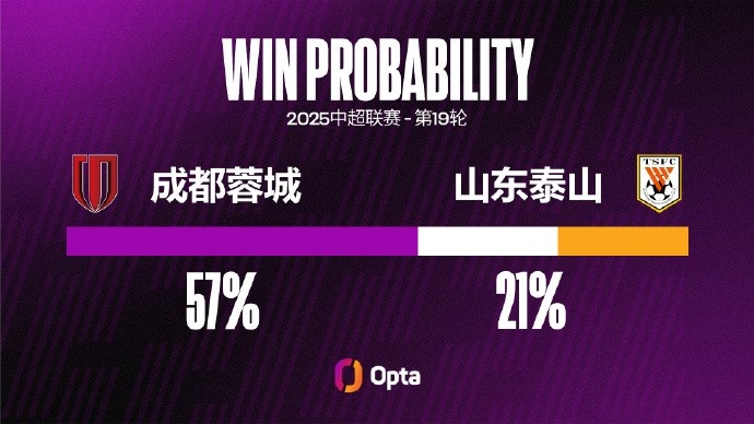 成都蓉城在主场取得两连胜，并且都保持零封