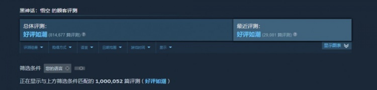 数据显示：《黑神话悟空》简体中文版评测数突破100万条97%好评