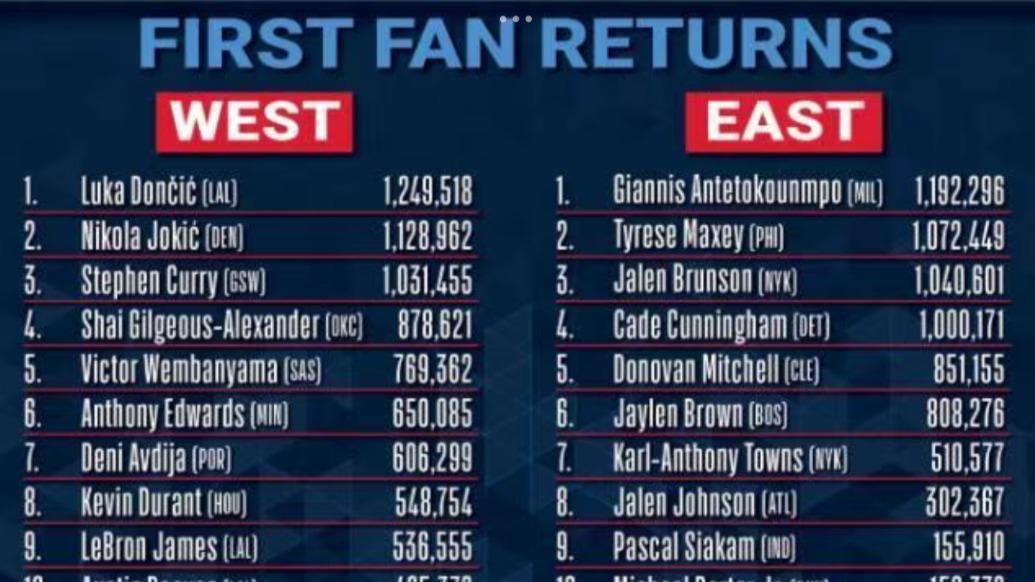 NBA全明星票选首阶段：东契奇第一，詹姆斯仅西部第九