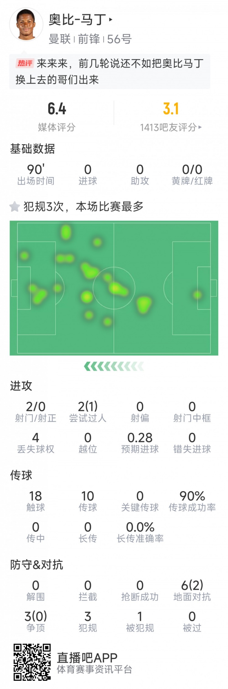 奥比马丁首次首发数据：2射0正，9次对