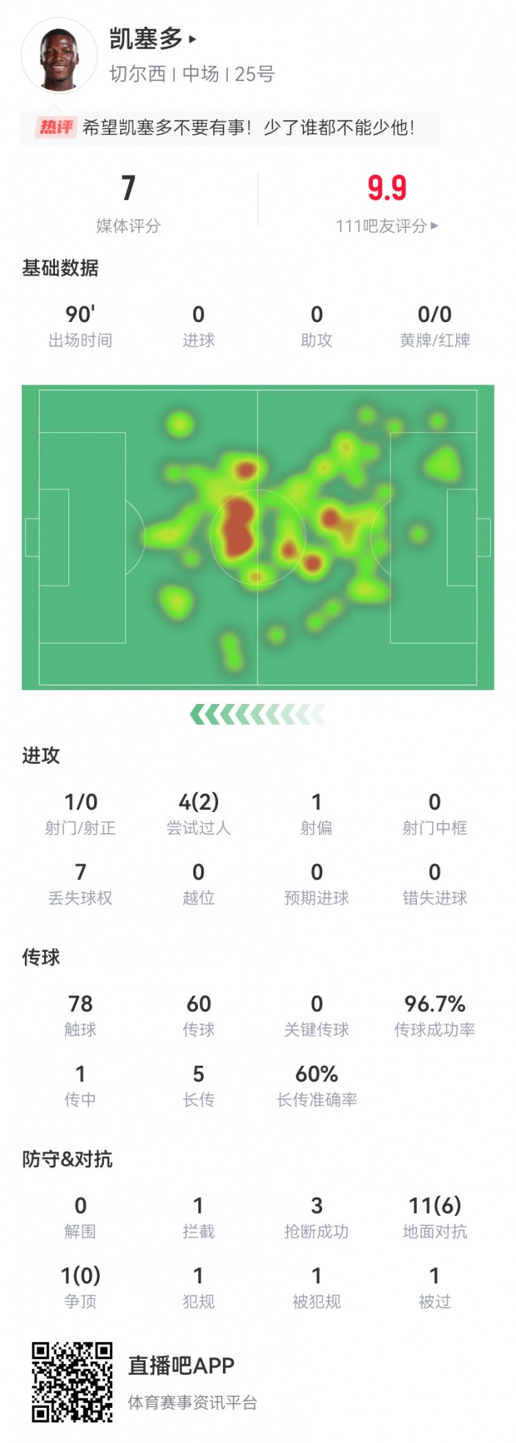 补时阶段受伤！凯塞多本场12对抗6成功3抢断+97%传球成功率