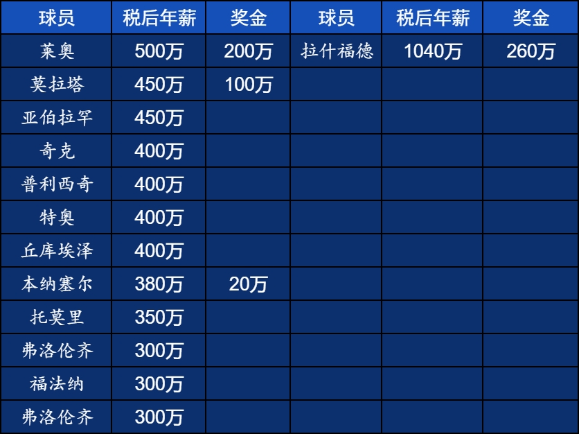 直接2倍队内顶薪拉什福德税后年薪1300万欧=米兰队内前2再加50万