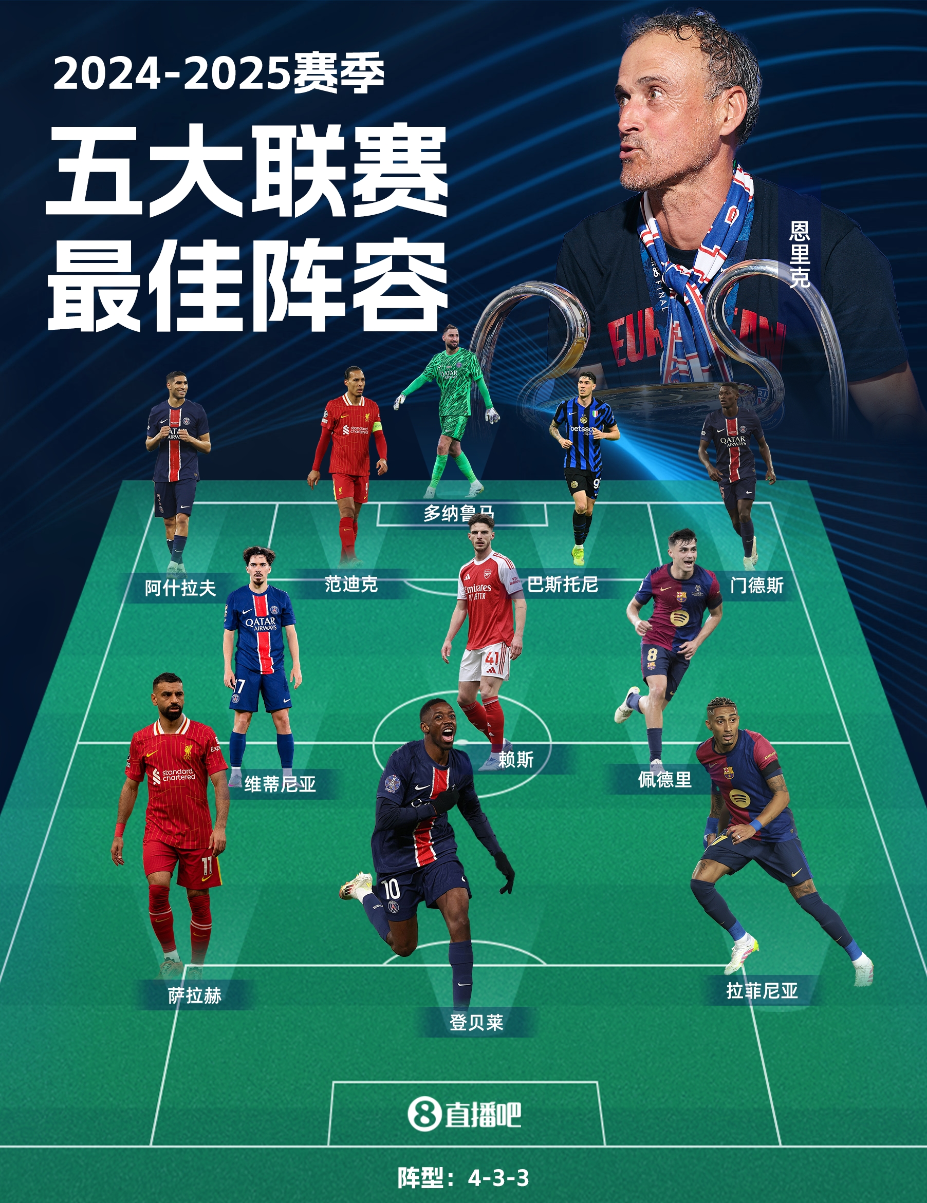 直播吧202425最佳阵容：登贝莱领衔巴黎5人萨拉赫佩德里入选