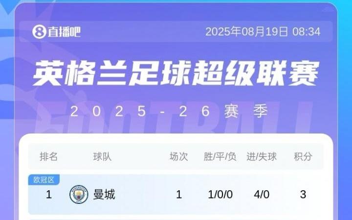 英超首轮积分榜：曼城大胜领跑，卫冕冠军&2升班马在内的7队3分