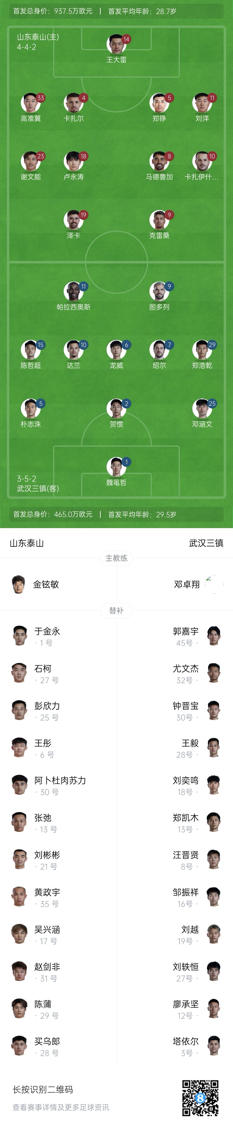 拼了！泰山五外援全部首发出战，此前7轮中超仅1胜，足协杯遭淘汰