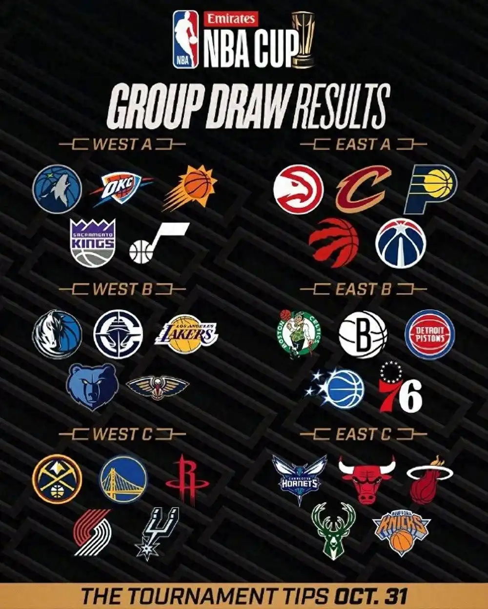 NBA杯死亡之組，聚齊掘金馬刺火箭勇