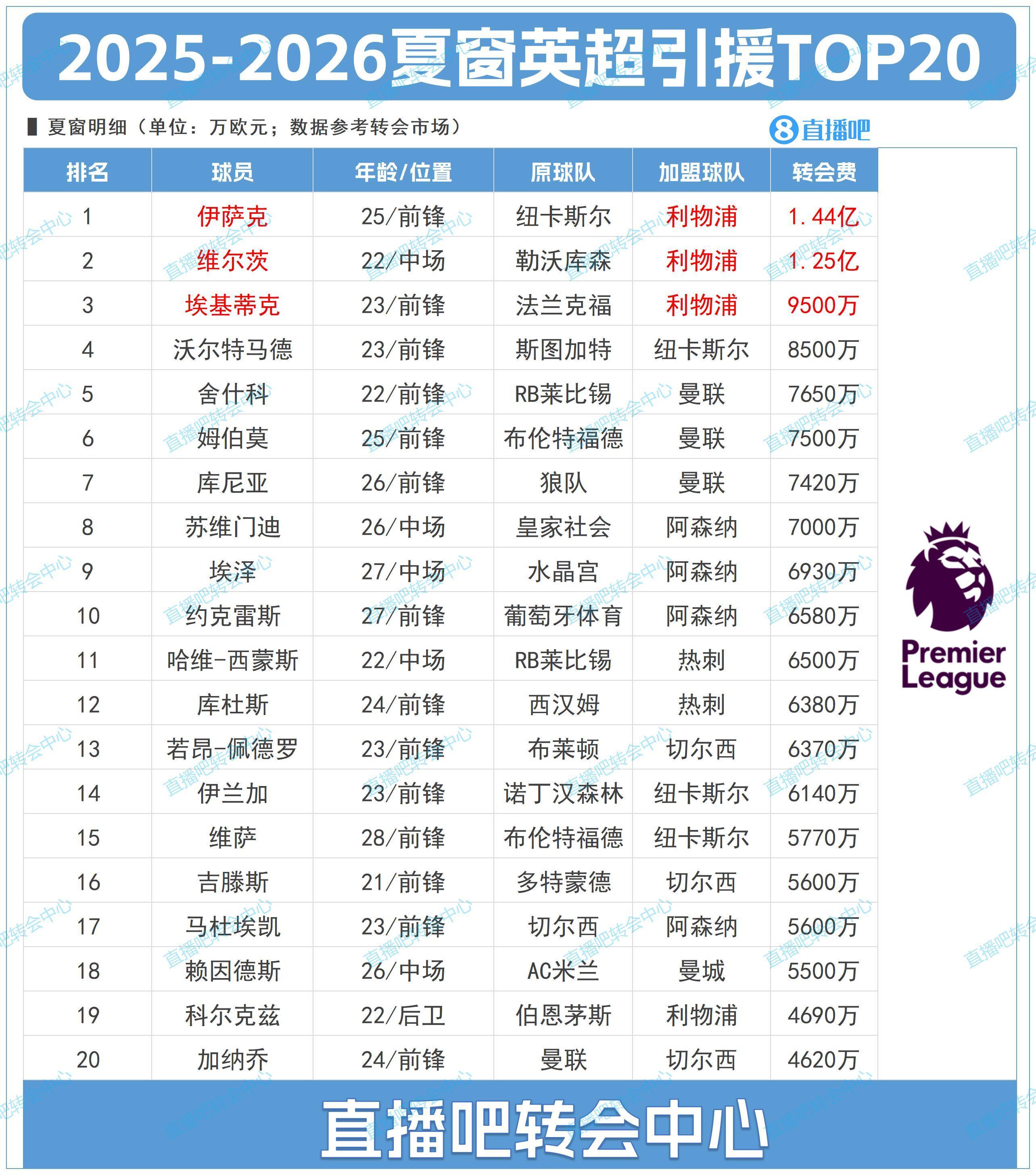 英超夏窗TOP20：利物浦霸榜前三&标王伊萨克BIG6+纽卡包揽前20