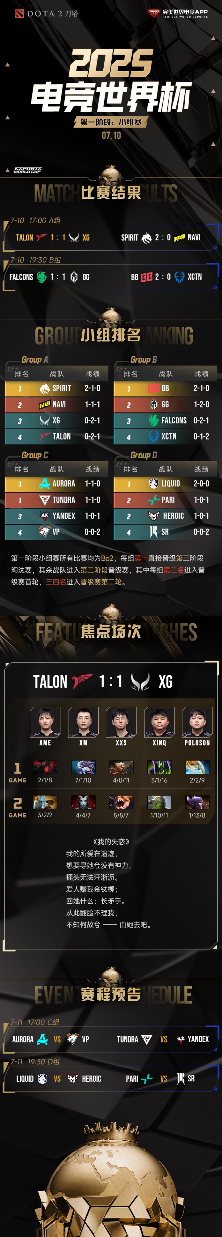 EWCDOTA2小组赛赛果：XG以A组第三进入第二阶段淘汰赛首轮