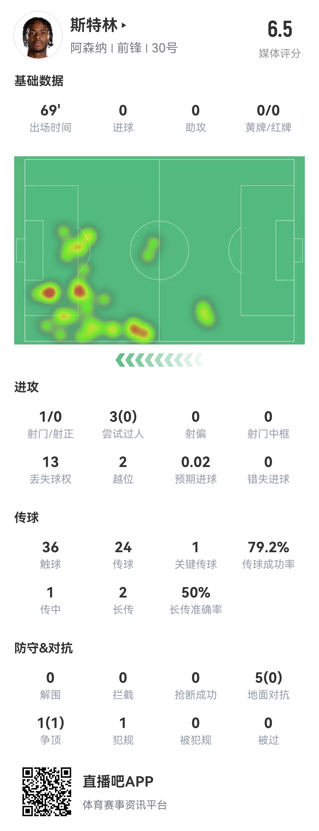 斯特0！斯特林本场8项数据挂0：0射正0成功过人0精确传中0抢断