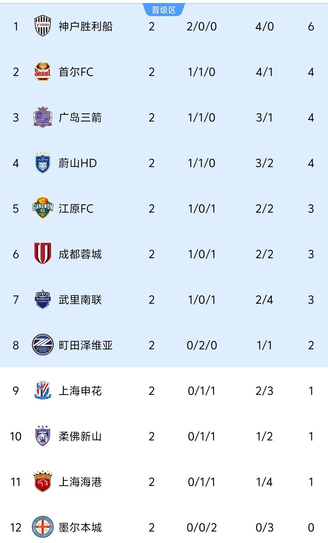 亚冠2轮积分榜：中超球队1胜2平，上海双雄无缘前8，仅1队连胜