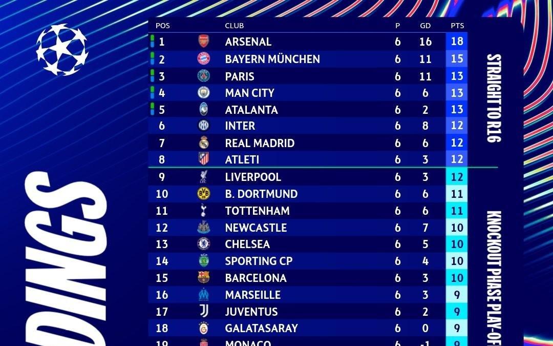 锁定前24,阿森纳、拜仁、巴黎等5队已保底欧冠淘汰赛附加赛