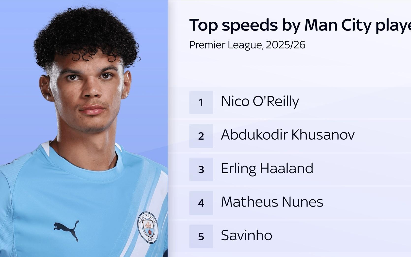 时速35.98km，奥赖利创造曼城本赛季最快冲刺速度