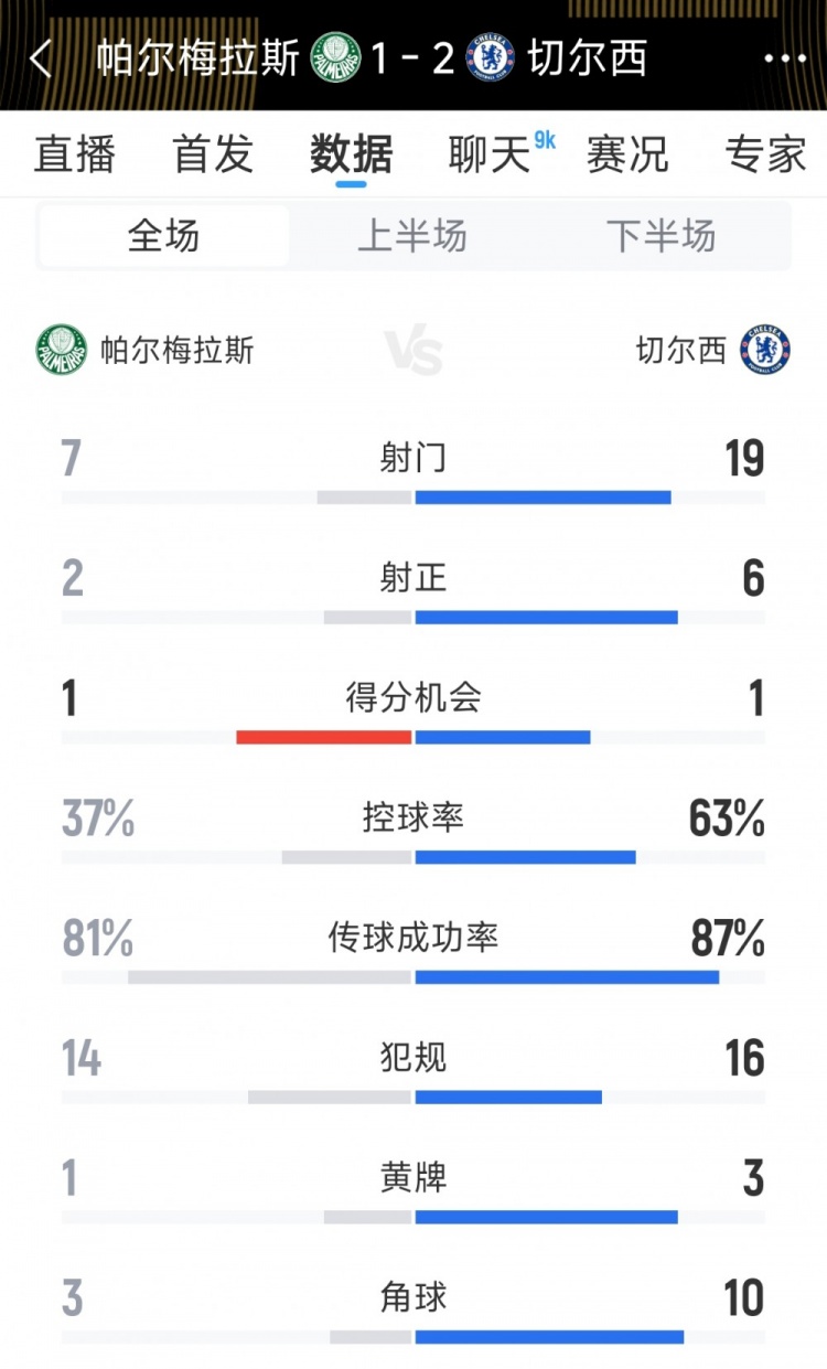 优势明显，切尔西21帕尔梅拉斯全场数