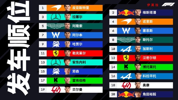 F1伊莫拉发车顺位：皮亚斯特里&维斯塔潘头排科拉平托罚退至第16