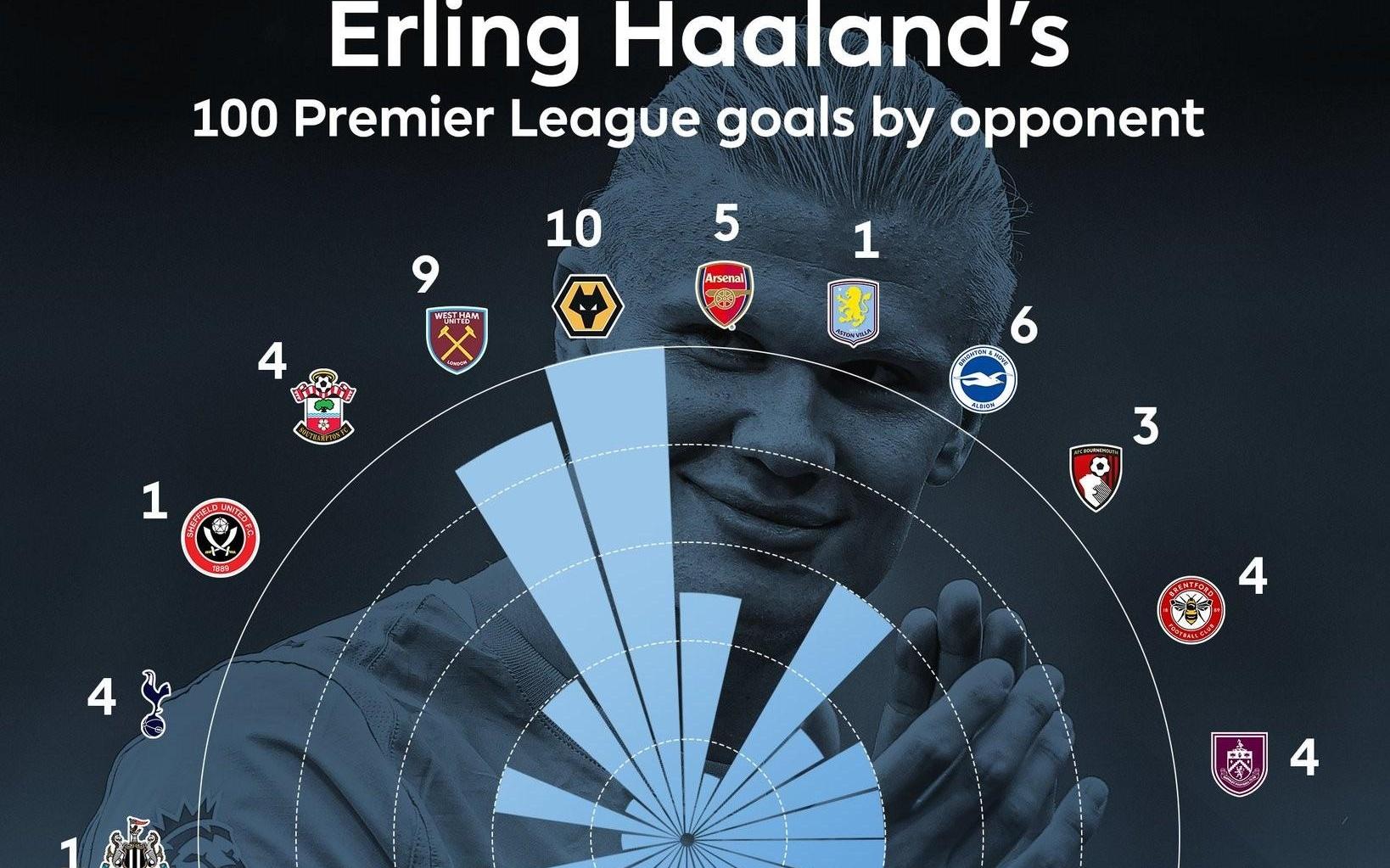 哈兰德英超100球分布：狼队10球最多，西汉姆9球、曼联8球