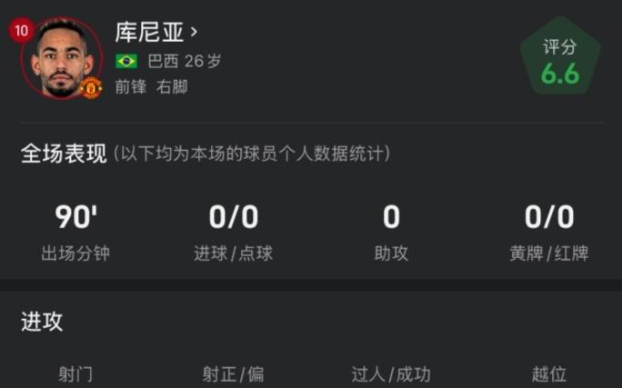 库尼亚战阿森纳全场数据：3脚射正4次成功过人，传球成功率87.5%