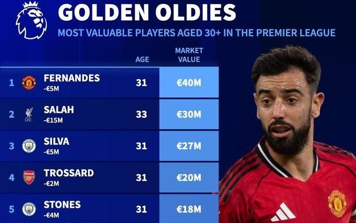 德转列英超30+岁球员身价榜:B费4000万欧居首,萨拉赫第二