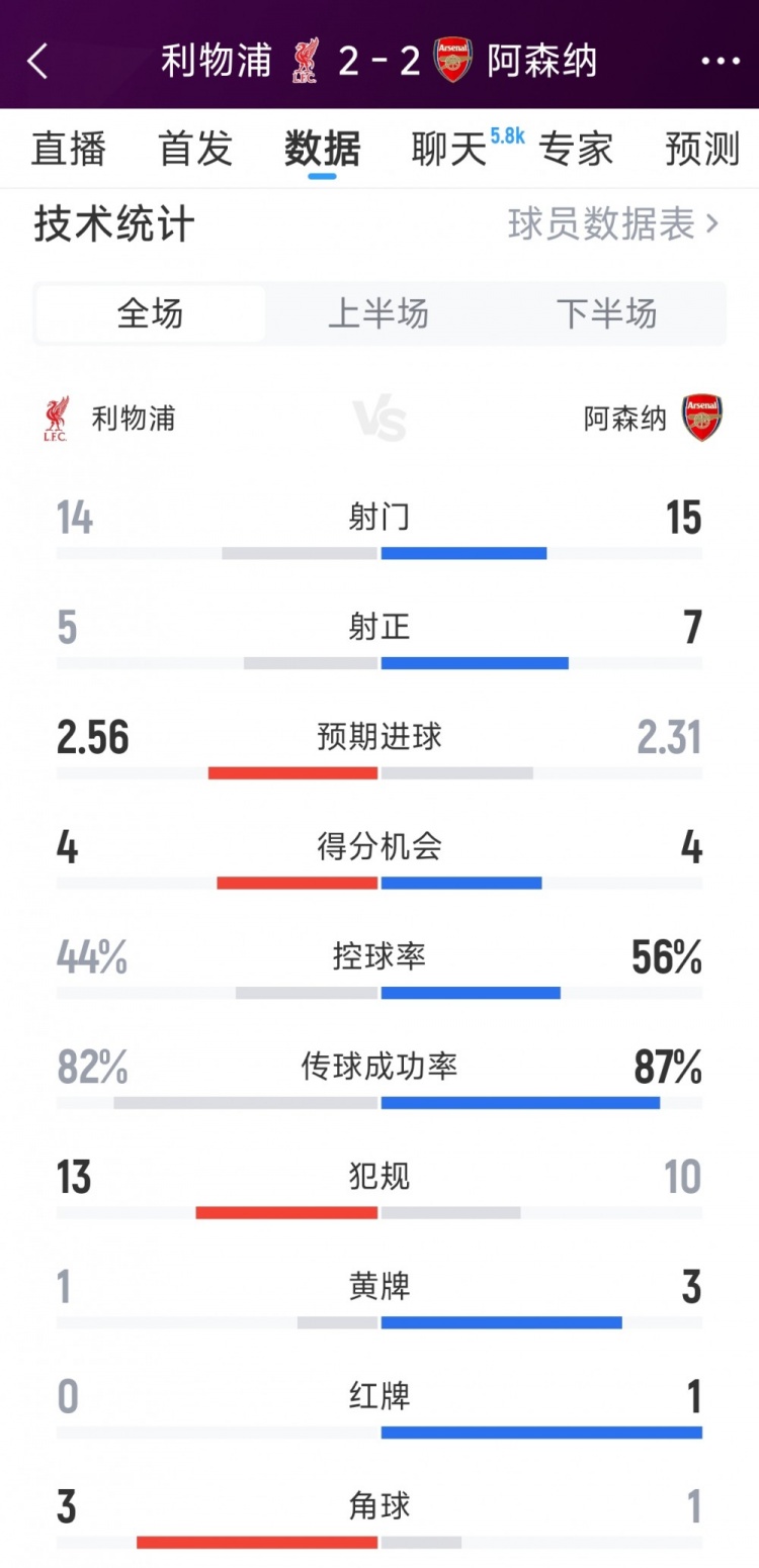 利物浦22阿森纳全场数据：射门1415，射正57，红牌01