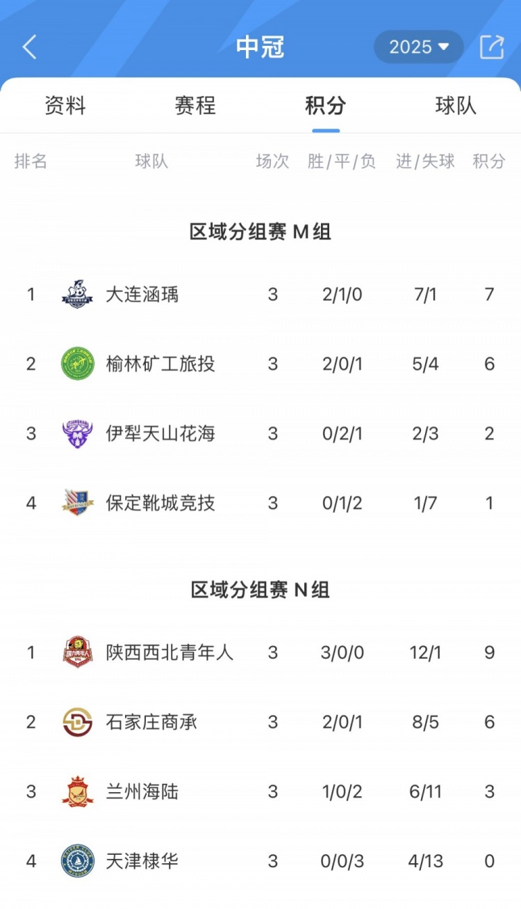 中冠榆林赛区结束小组赛争夺，陕西西北青年人等4队晋级排位赛