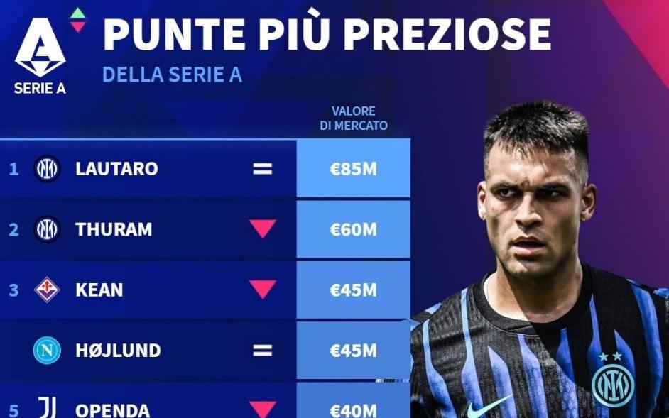 德转列意甲中锋身价前10：劳塔罗8500万第1，霍伊伦4500万第3