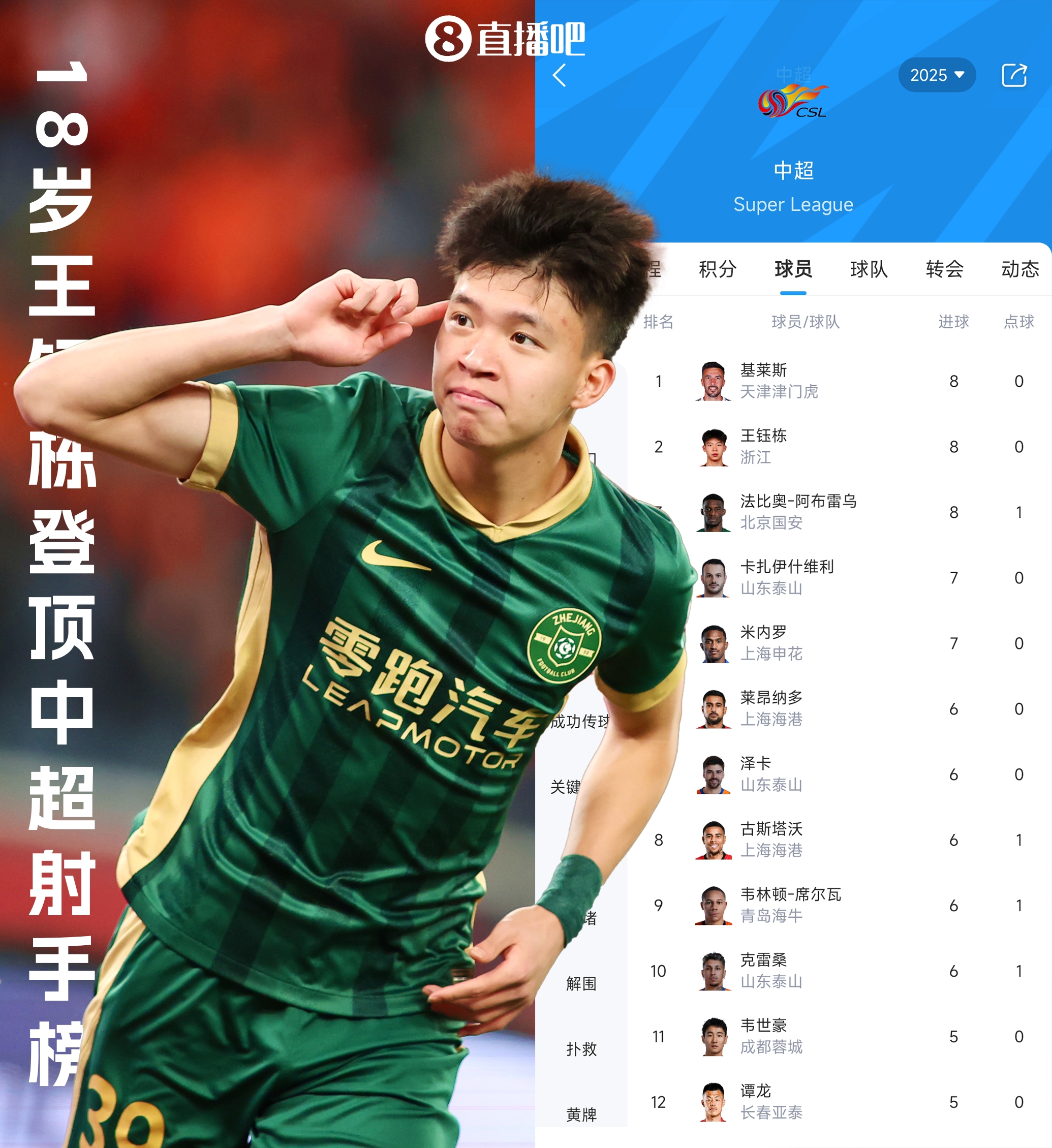 不可限量！中超射手榜：王钰栋8球并列