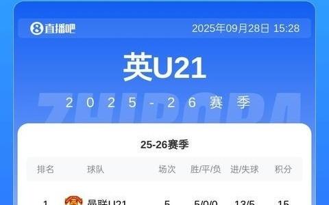 5战全胜！曼联U21队41水晶宫U21队，领跑联赛积分榜