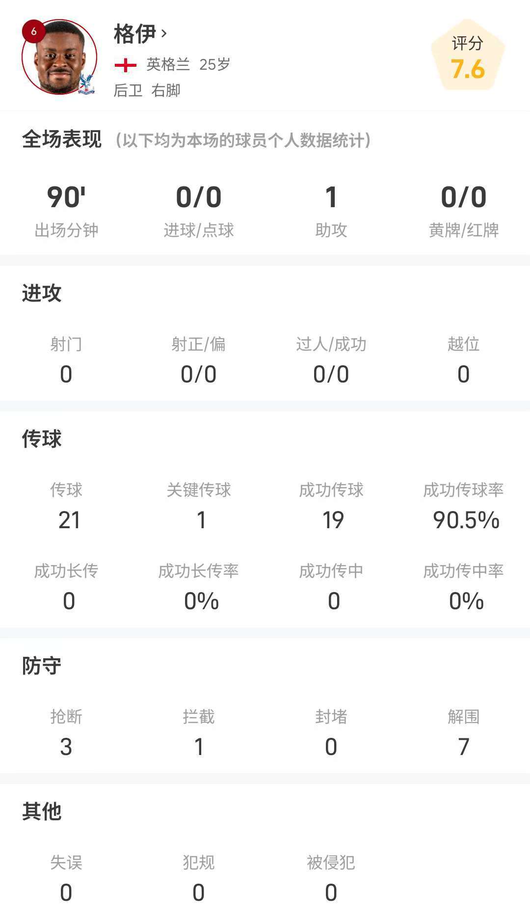 格伊全场数据：送出绝杀助攻，3次抢断