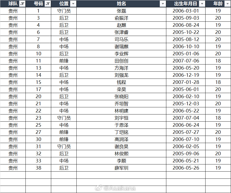 第十五届全运会足球男子U20资格赛报名名单自整理，仅供参考