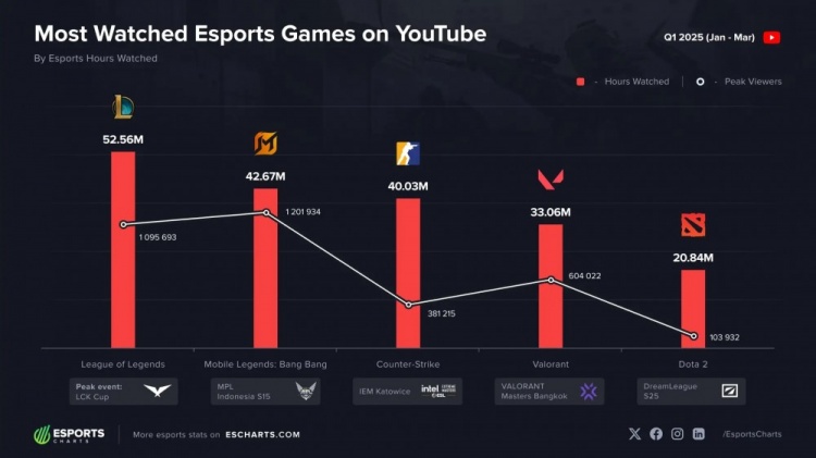2025第一季油管TOP5游戏：LOL时长第一决胜巅峰观众峰值略超LOL