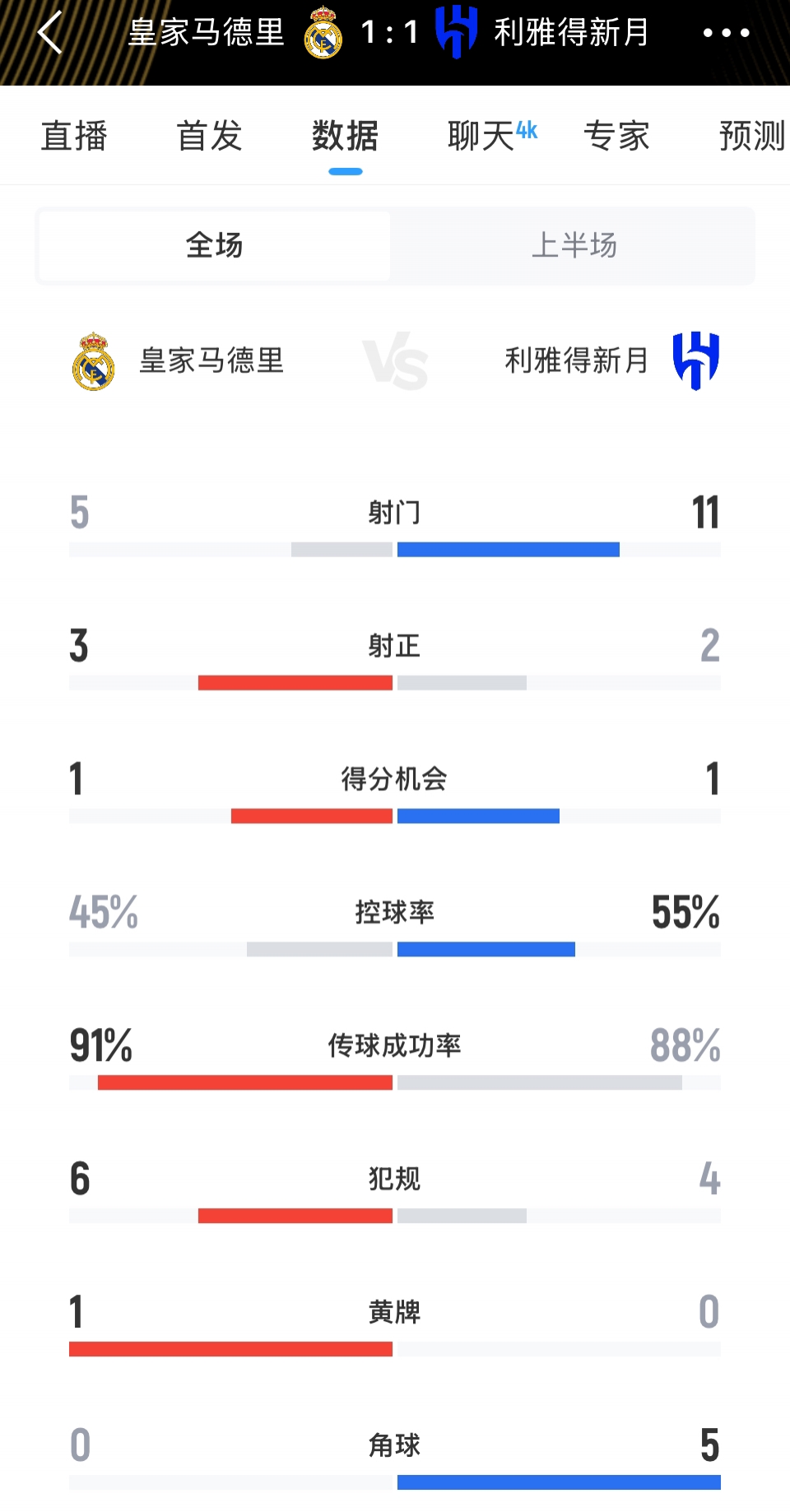 完全不虚皇马！皇马11新月半场数据：射门511，控球率4555