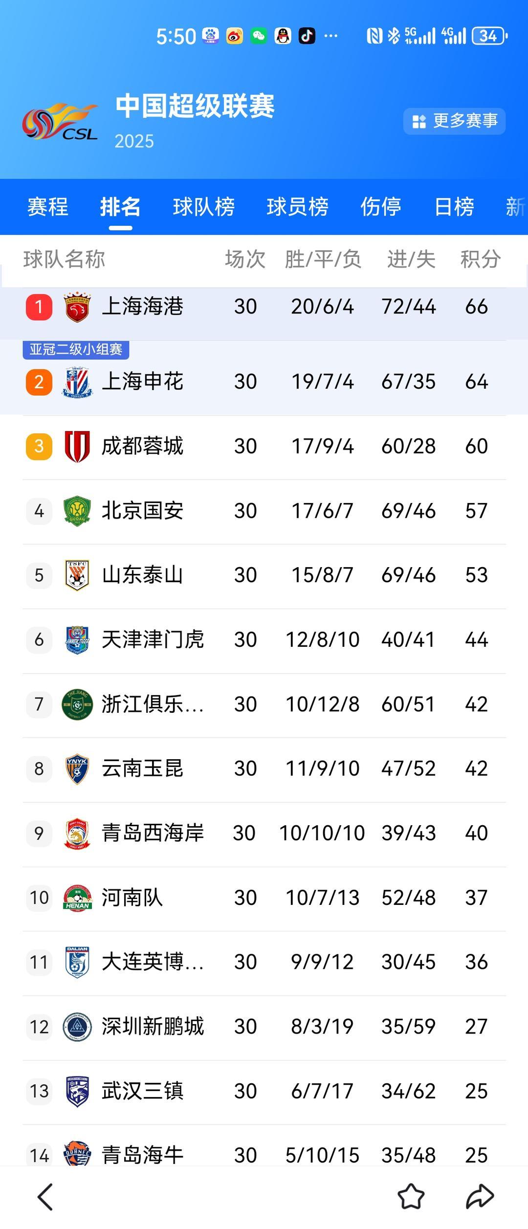 中超收官战客场22战平浙江，青岛海牛惊险保级成功