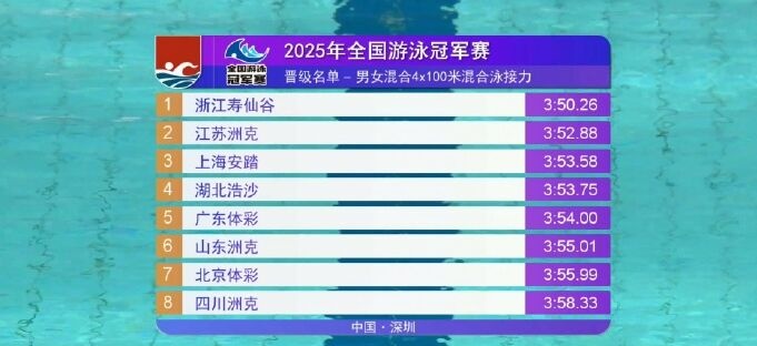 男女4x100米混合泳接力预赛：浙江第一晋级，江苏第二、上海第三