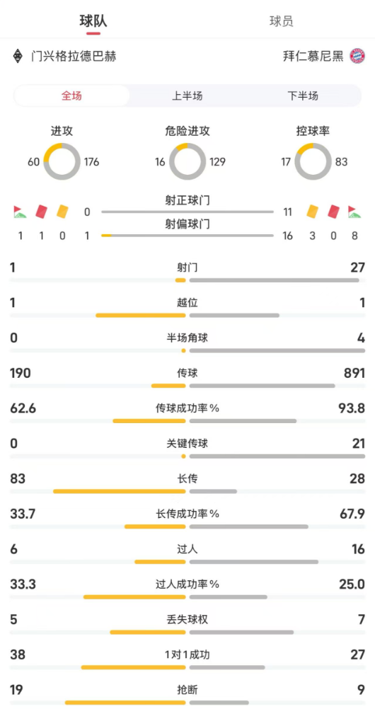 门兴vs拜仁全场数据:射门127,控球率17%83%
