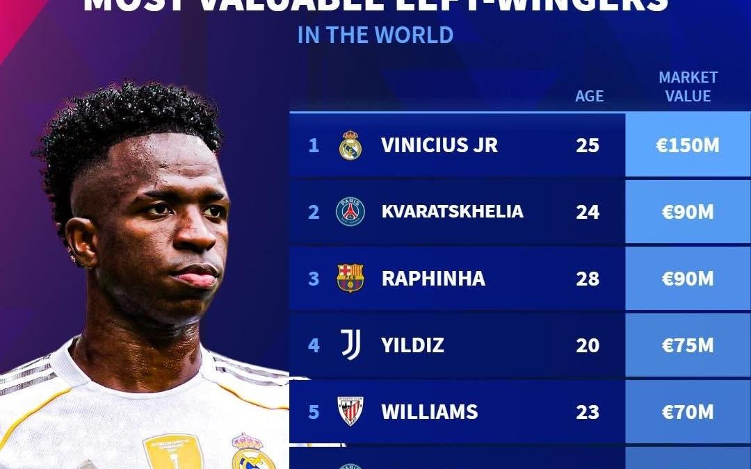 德转列左边锋身价榜：维尼修斯1.5亿