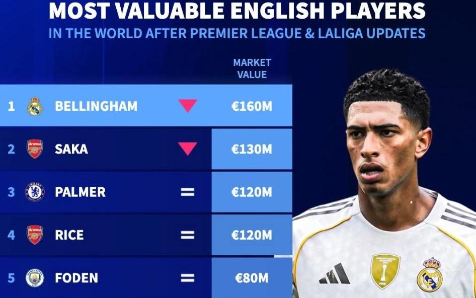 德转列英格兰球员身价TOP10:贝林厄姆1.6亿欧第1,埃泽上榜
