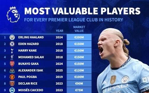本赛季英超各队历史身价最高球员:哈兰德第1,4人1.5亿第2