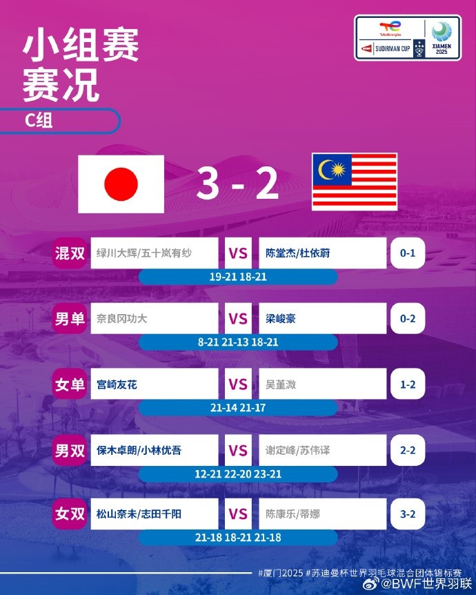 苏迪曼杯：日本逆转马来西亚&小组第一出线，印尼D组第一出线