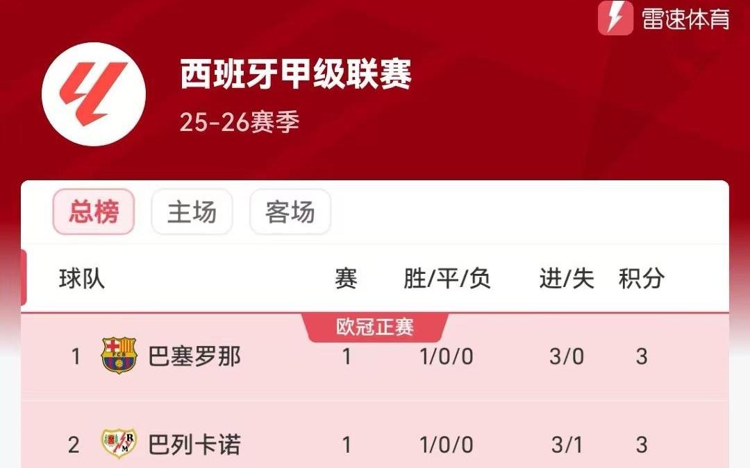 西甲首轮积分榜：巴萨3球大胜暂列头