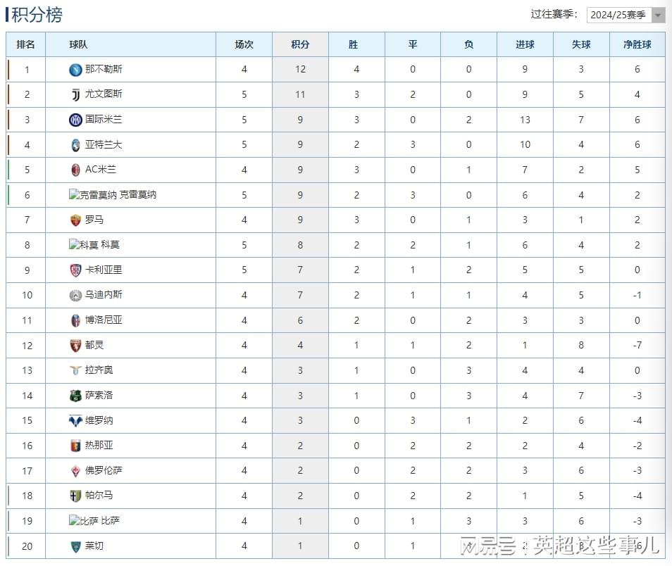 意甲最新积分榜：国米2球完胜攀升第3，尤文战平劲敌仍居第2！