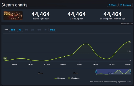 改名不影响热度！《捞女游戏》Steam在线玩家超4万