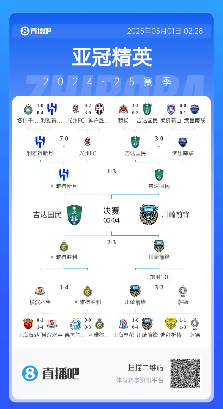 C罗出局！亚冠决赛上演东西对决：吉达国民vs川崎前锋